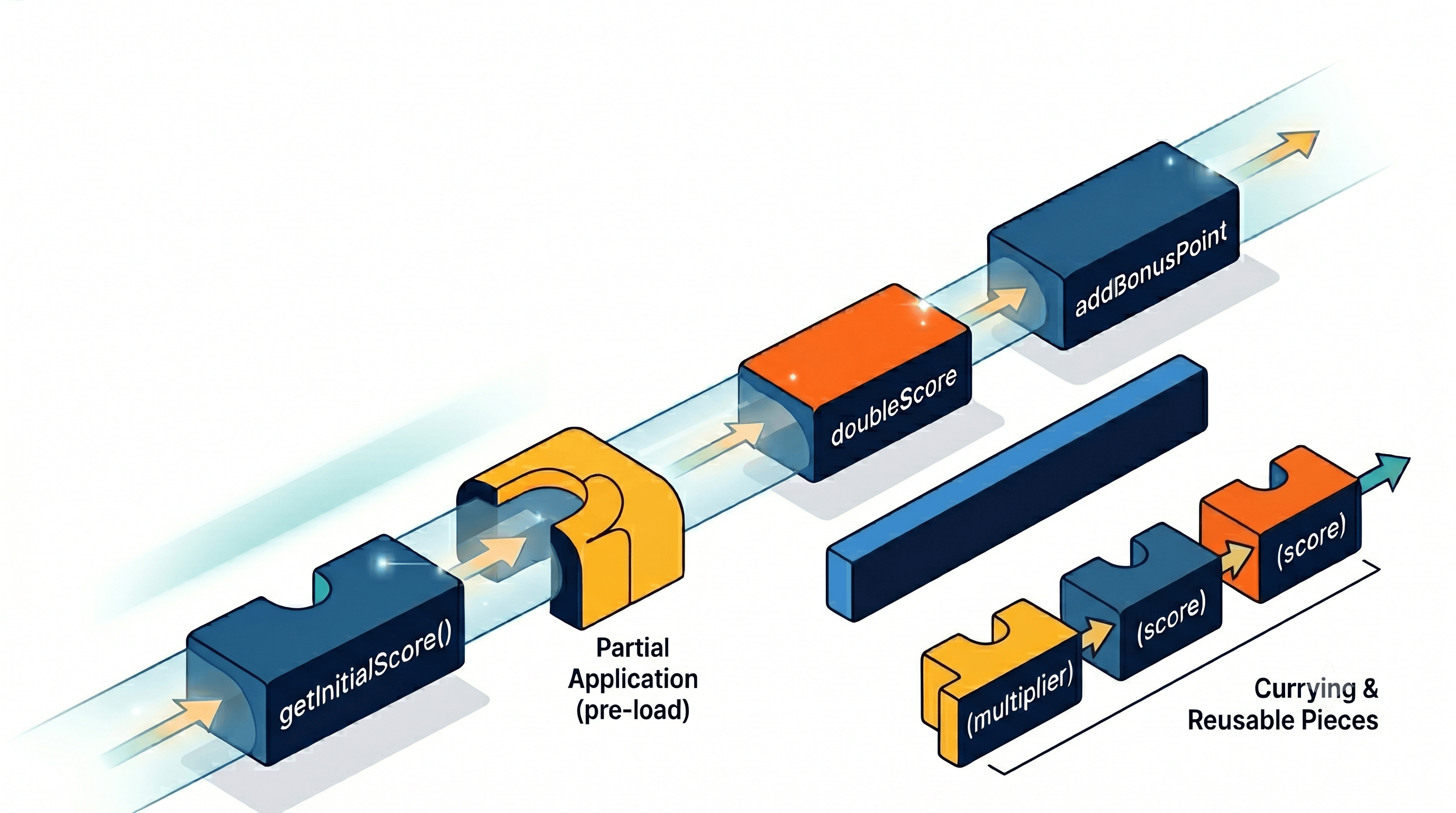 Pipeline visualization showing partial application and currying
